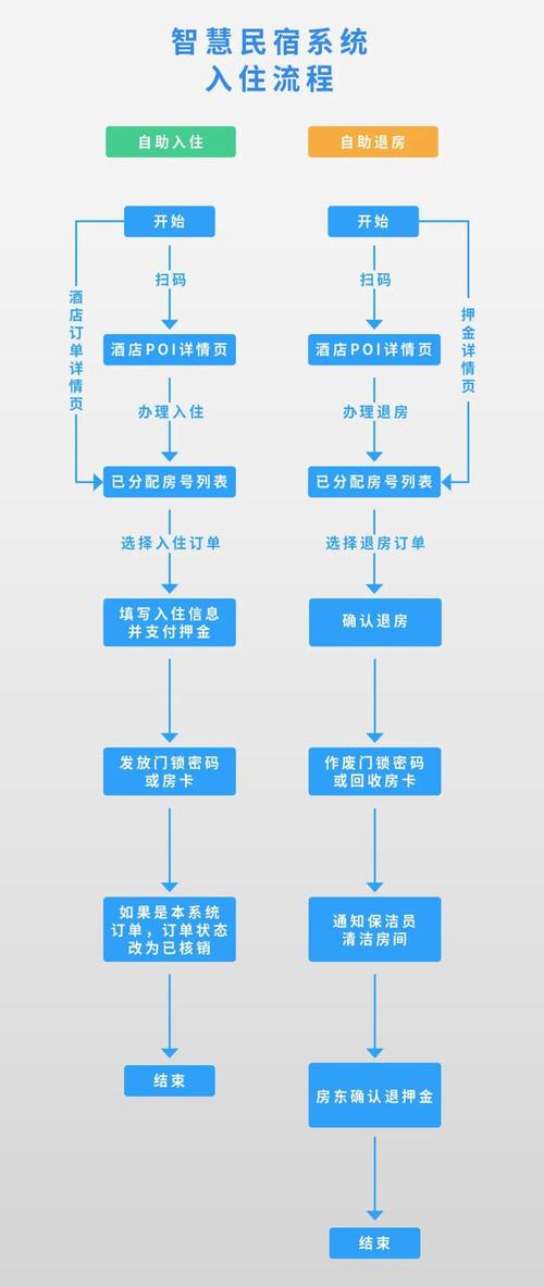 日租房民宿需要办理什么手续
