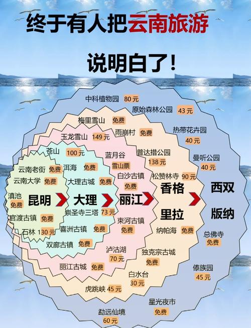 昆明丽江大理游玩顺序,昆明、丽江、大理旅游攻略推荐