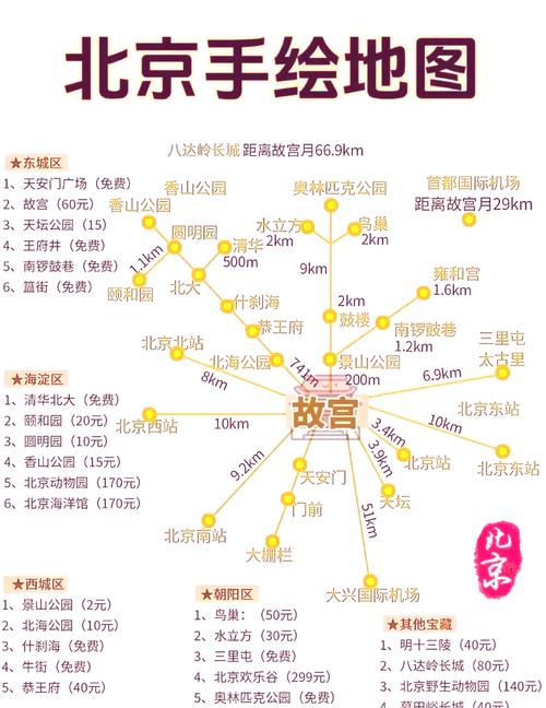 北京旅游攻略:5日游住宿费用预算