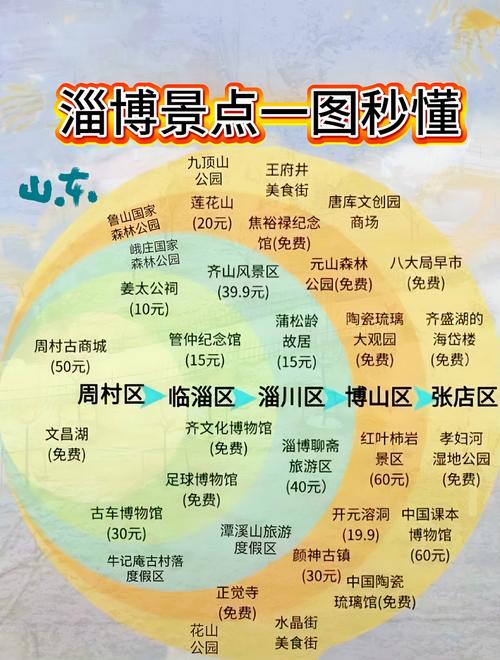 山东淄博旅游景点攻略